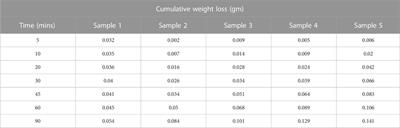 Novel study on investigating the mechanical, microstructure morphological, and dry sliding wear characteristics of grey cast iron GG25 with copper additions for valve guides in internal combustion engine